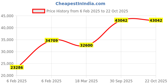 ajio.com avsar Namrta Yellow Gold Diamond-Studded Ring avsar Price History Graph from 6 Feb 2025 to 22 Oct 2025