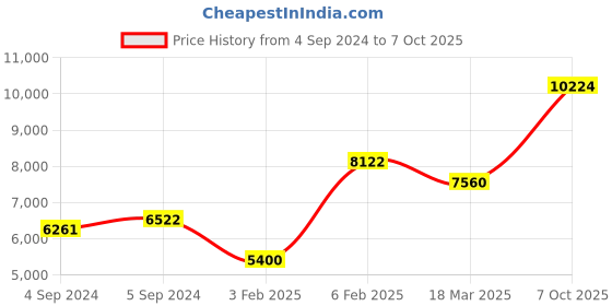ajio.com avsar Pranjal Yellow Gold Diamond-Studded Ring avsar Price History Graph from 4 Sep 2024 to 7 Oct 2025