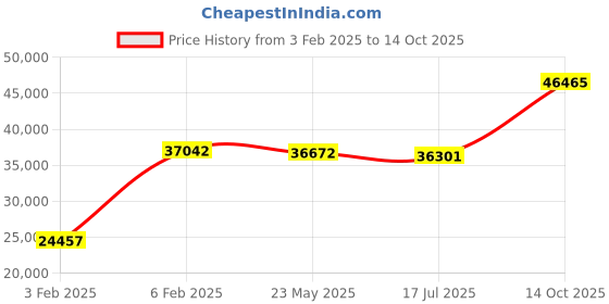 ajio.com avsar Priti Yellow Gold Diamond-Studded Ring avsar Price History Graph from 3 Feb 2025 to 14 Oct 2025