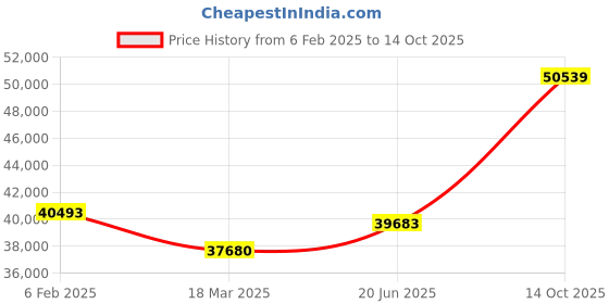 ajio.com avsar Rohini Yellow Gold Diamond-Studded Ring avsar Price History Graph from 6 Feb 2025 to 14 Oct 2025