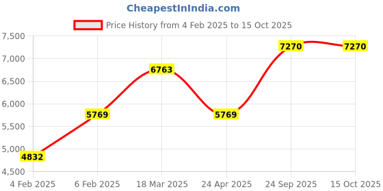 ajio.com avsar Rose Gold Cubic Zirconia Kashish Ring Avr108Pb avsar Price History Graph from 4 Feb 2025 to 15 Oct 2025