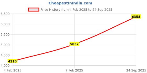 ajio.com avsar Rose Gold Cubic Zirconia Kavya Ring Avr109Pb avsar Price History Graph from 4 Feb 2025 to 24 Sep 2025
