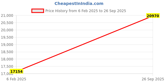 ajio.com avsar Rose Gold Diamond Stud Earrings avsar Price History Graph from 6 Feb 2025 to 26 Sep 2025