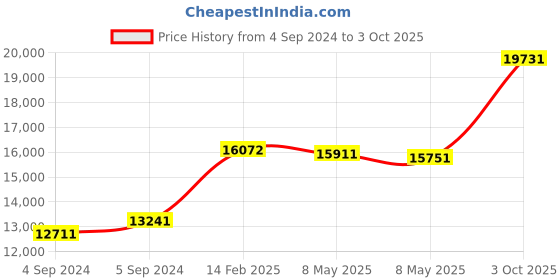 ajio.com avsar Rose Gold Diamond-Studded Stud Earrings avsar Price History Graph from 4 Sep 2024 to 3 Oct 2025