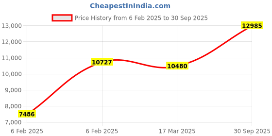 ajio.com avsar Rose Gold Diamond-Studded Tejal Ring avsar Price History Graph from 6 Feb 2025 to 30 Sep 2025
