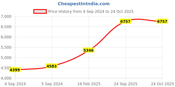 ajio.com avsar Rose Gold God Shape Pendant avsar Price History Graph from 4 Sep 2024 to 24 Oct 2025