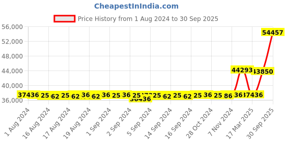 ajio.com avsar Rose Gold Stone Studded Karnataka Ring R-3641 avsar Price History Graph from 1 Aug 2024 to 30 Sep 2025