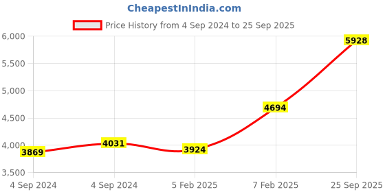 ajio.com avsar Rose Gold Stone-Studded Minal Ring avsar Price History Graph from 4 Sep 2024 to 25 Sep 2025