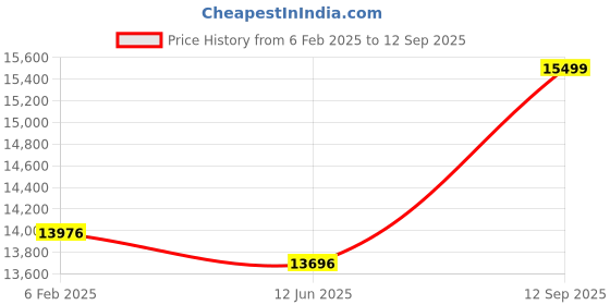 ajio.com avsar Set of 2 Yellow Gold Stone-Studded Earrings avsar Price History Graph from 6 Feb 2025 to 12 Sep 2025