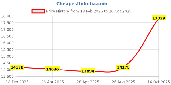 ajio.com avsar Set of 2 Yellow Gold Stone-Studded Stud Earrings avsar Price History Graph from 18 Feb 2025 to 16 Oct 2025