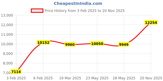 ajio.com avsar Snehal Yellow Gold Diamond-Studded Ring avsar Price History Graph from 3 Feb 2025 to 20 Nov 2025