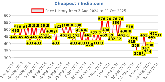 ajio.com avsar trendz Embellished A-Line Dress avsar trendz Price History Graph from 3 Aug 2024 to 20 Oct 2025