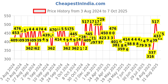ajio.com avsar trendz Embellished A-Line Dress avsar trendz Price History Graph from 3 Aug 2024 to 7 Oct 2025