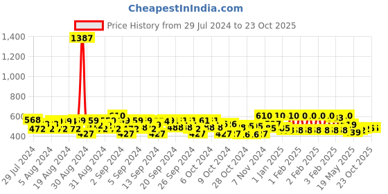 ajio.com avsar trendz Floral Print A-Line Dress avsar trendz Price History Graph from 29 Jul 2024 to 22 Oct 2025