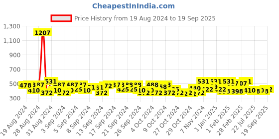 ajio.com avsar trendz Floral Print A-Line Dress avsar trendz Price History Graph from 19 Aug 2024 to 19 Sep 2025