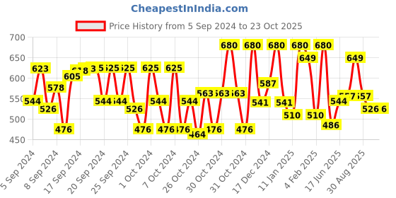 ajio.com avsar trendz Floral Print A-Line Dress avsar trendz Price History Graph from 5 Sep 2024 to 23 Oct 2025