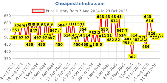 ajio.com avsar trendz Floral Print Fit & Flared Dress with Handbag avsar trendz Price History Graph from 3 Aug 2024 to 23 Oct 2025