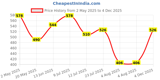 ajio.com avsar trendz Geometric Print Fit & Flare Dress avsar trendz Price History Graph from 2 May 2025 to 4 Dec 2025