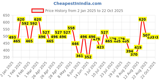 ajio.com avsar trendz Girl Floral Fit and Flare Dress avsar trendz Price History Graph from 2 Jan 2025 to 22 Oct 2025