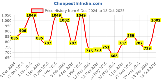 ajio.com avsar trendz Girl Floral Kurta with Bottomwear avsar trendz Price History Graph from 6 Dec 2024 to 18 Oct 2025
