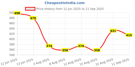 ajio.com avsar trendz Girl Floral Print A-Line Dress avsar trendz Price History Graph from 12 Jun 2025 to 11 Sep 2025