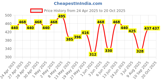 ajio.com avsar trendz Girl Round-Neck A-Line Dress avsar trendz Price History Graph from 24 Apr 2025 to 20 Oct 2025