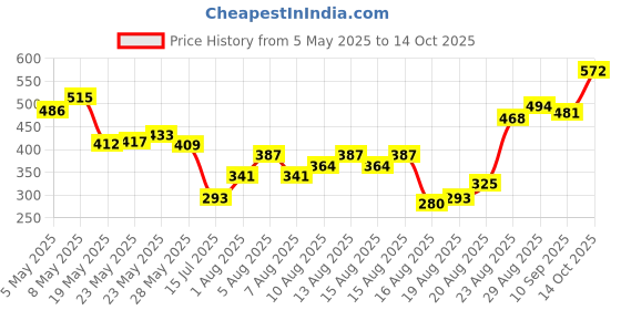 ajio.com avsar trendz Girl Striped A-Line Dress avsar trendz Price History Graph from 5 May 2025 to 14 Oct 2025