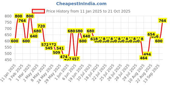 ajio.com avsar trendz Girls Colour-block Fit and Flare Dress avsar trendz Price History Graph from 11 Jan 2025 to 21 Oct 2025