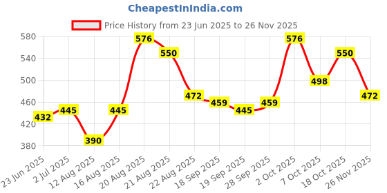 ajio.com avsar trendz Girls Colour-block Fit and Flare Dress avsar trendz Price History Graph from 23 Jun 2025 to 26 Nov 2025
