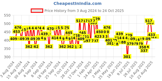 ajio.com avsar trendz Girls Embellished Fit & Flare Dress avsar trendz Price History Graph from 3 Aug 2024 to 22 Oct 2025