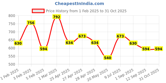 ajio.com avsar trendz Girls Embellished Fit & Flare Dress avsar trendz Price History Graph from 1 Feb 2025 to 30 Oct 2025