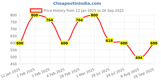 ajio.com avsar trendz Girls Fit and Flare Dress avsar trendz Price History Graph from 12 Jan 2025 to 26 Sep 2025