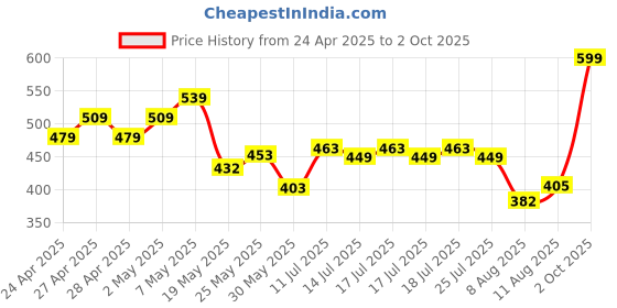 ajio.com avsar trendz Girls Fit And Flare Dress avsar trendz Price History Graph from 24 Apr 2025 to 2 Oct 2025