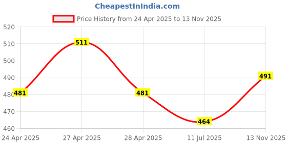 ajio.com avsar trendz Girls Fit And Flare Dress avsar trendz Price History Graph from 24 Apr 2025 to 13 Nov 2025