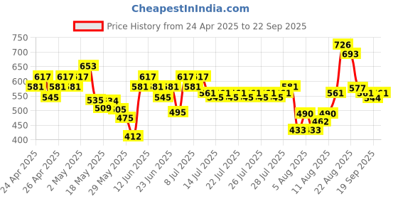 ajio.com avsar trendz Girls Fit and Flare Dress avsar trendz Price History Graph from 24 Apr 2025 to 22 Sep 2025