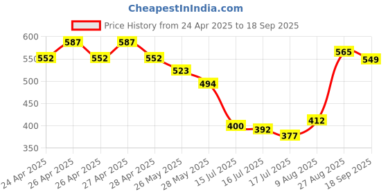ajio.com avsar trendz Girls Fit and Flare Dress avsar trendz Price History Graph from 24 Apr 2025 to 18 Sep 2025