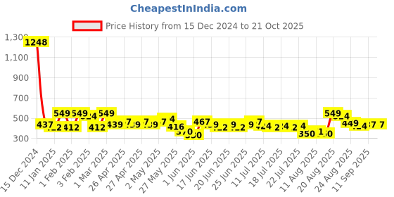 ajio.com avsar trendz Girls Fit & Flare Dress with Bow Accent avsar trendz Price History Graph from 15 Dec 2024 to 20 Oct 2025