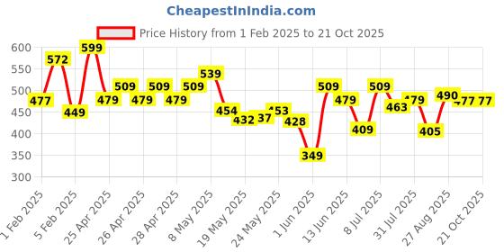 ajio.com avsar trendz Girls Floral A-line Dress avsar trendz Price History Graph from 1 Feb 2025 to 21 Oct 2025
