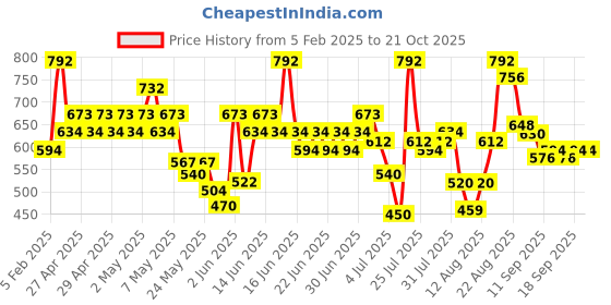 ajio.com avsar trendz Girls Square-Neck A-Line Dress with Puff Sleeves avsar trendz Price History Graph from 5 Feb 2025 to 21 Oct 2025