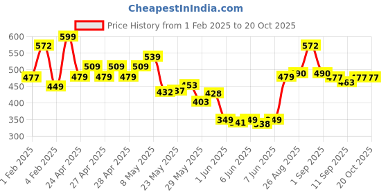 ajio.com avsar trendz Girls Stripe A-line Dress avsar trendz Price History Graph from 1 Feb 2025 to 20 Oct 2025
