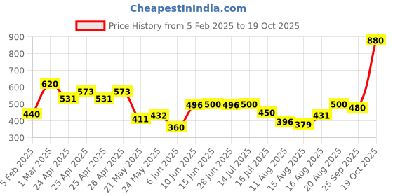 ajio.com avsar trendz GirlsFit and Flare Dress avsar trendz Price History Graph from 5 Feb 2025 to 19 Oct 2025