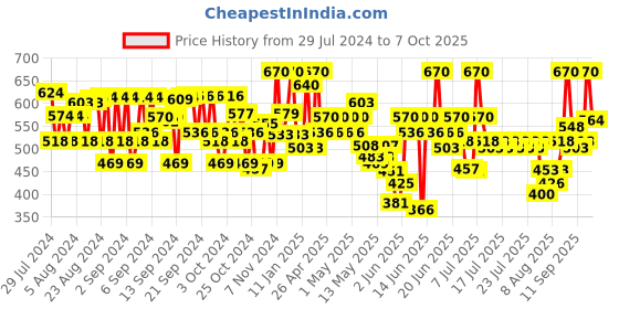 ajio.com avsar trendz Polka-Dot A-Line Dress avsar trendz Price History Graph from 29 Jul 2024 to 7 Oct 2025
