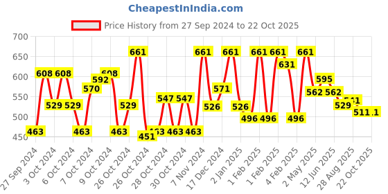 ajio.com avsar trendz Women Floral A-Line Dress with Round Neck avsar trendz Price History Graph from 27 Sep 2024 to 22 Oct 2025