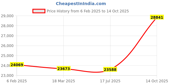 ajio.com avsar Varsha White Gold Diamond-Studded Ring avsar Price History Graph from 6 Feb 2025 to 14 Oct 2025