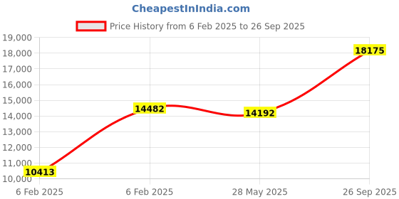 ajio.com avsar White Gold Cubic Zirconia Studded Arundhati Ring avsar Price History Graph from 6 Feb 2025 to 26 Sep 2025
