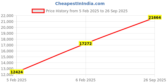 ajio.com avsar White Gold Cubic Zirconia Studded Janavi Ring avsar Price History Graph from 5 Feb 2025 to 26 Sep 2025