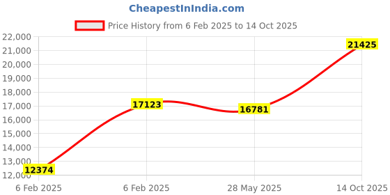 ajio.com avsar White Gold Cubic Zirconia Studded Piya Ring avsar Price History Graph from 6 Feb 2025 to 14 Oct 2025