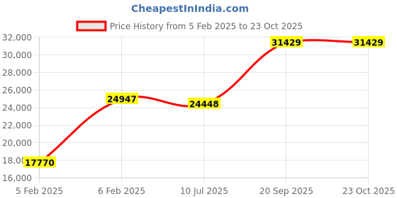 ajio.com avsar White Gold Cubic Zirconia Studded Puneri Ring avsar Price History Graph from 5 Feb 2025 to 21 Oct 2025