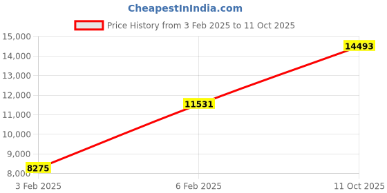 ajio.com avsar White Gold Cubic Zirconia Studded Vishakha Ring avsar Price History Graph from 3 Feb 2025 to 11 Oct 2025