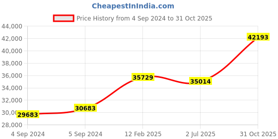 ajio.com avsar White Gold Diamond Stud Earrings avsar Price History Graph from 4 Sep 2024 to 31 Oct 2025